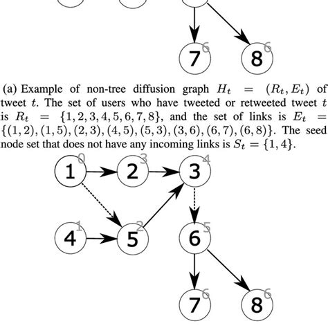 Image result for Diffusion Graph Which Diffuses Faster
