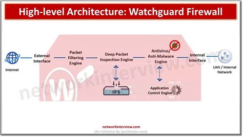 WatchGuard Firewall Protection 的图像结果