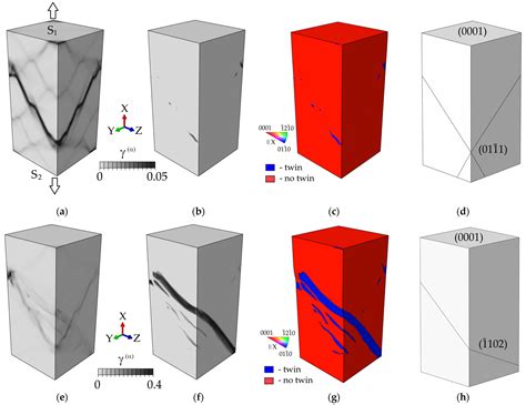 Crystal Plasticity Simulations of Dislocation Slip and Twinning in α-Ti ...