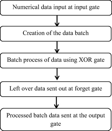Image result for Long Short-Term Memory Algorithm