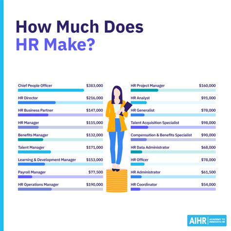 How Much Does HR Make? Your 2026 Salary Guide - AIHR