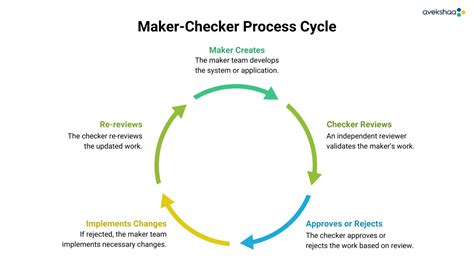 Image result for Maker Checker Salesforce