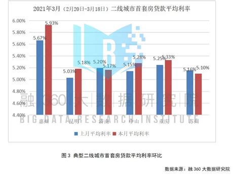 LPR连续11个月不变，20城房贷利率平均水平涨了-惠州权威房产网-惠民之家