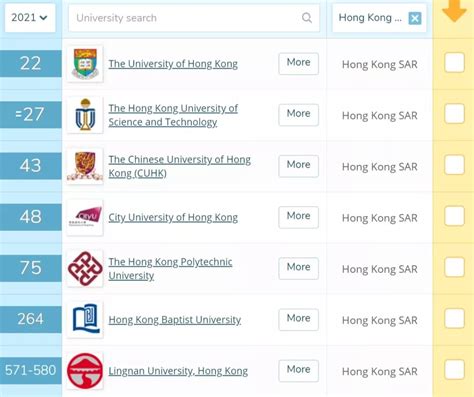 2019香港最佳大学排名，香港大学第1，港科大第3_中国