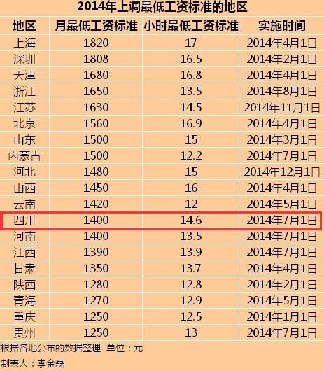 最低工资升了，看看江门工资在广东的排名/珠海佛山东莞中山并列 - 每日头条