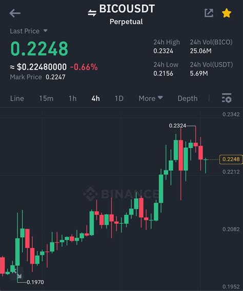 #BICO Coin name - BICOUSDT Buy - 0.2210 - 0.2240 Leverage - | VIKAS ...