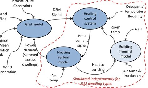 Image result for Operating Model Interactions