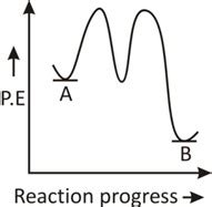 For a reaction textA arrow textB, textE texta = 10 text kJ/mol, textΔH ...