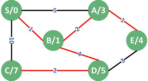 Image result for Graph Problems