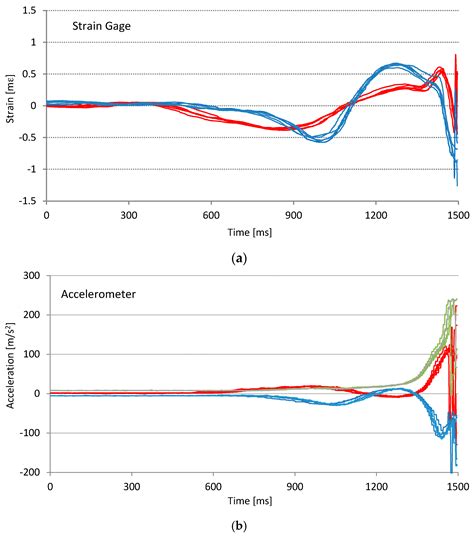 Suitability of Strain Gage Sensors for Integration into Smart Sport ...