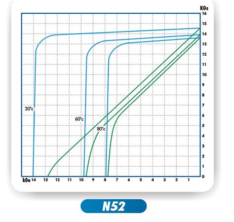 Image result for N48 Demagnetization
