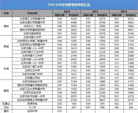 2023北京高考399分能报考上什么大学 近三年399分学校名单