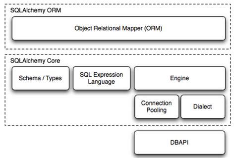 SQLAlchemy Work Flow 的图像结果