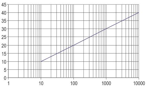 Image result for Echelle Logarithmique Explication Simple
