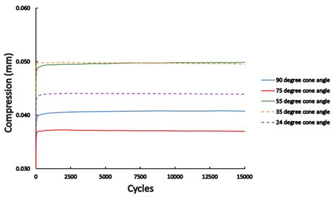 Different Conical Angle Connection of Implant and Abutment Behavior: A ...
