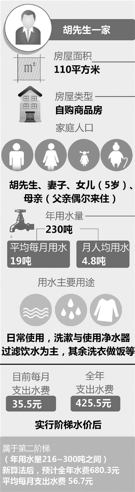 一张图，三个家，明明白白告诉你，明年水费怎么变-杭州新闻中心-杭州网