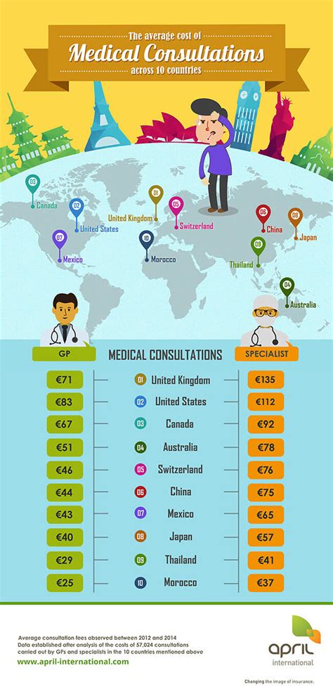 Infographic: average cost of medical consultations across 10 countries ...