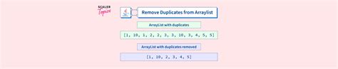 Q1 How to Remove Duplicates From ArrayList in Java 的图像结果