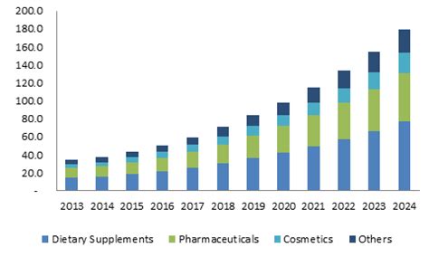 Coenzyme Q10 (CoQ10) market growth is boosted by rising demand for anti ...