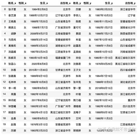 Pandas从演员公会那份排名表学起 - 名单1 - 知乎