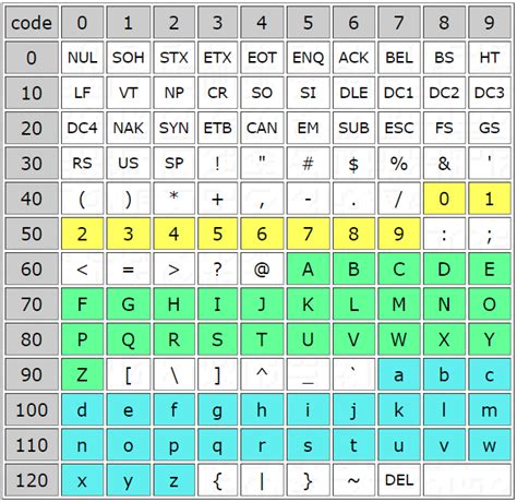 Code ASCII Clavier Francais 的图像结果