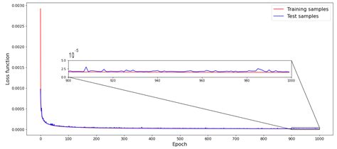 Artificial Neural Networks to Optimize Zero Energy Building (ZEB ...