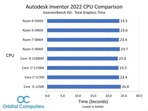 Image result for Autodesk CPU Comparison