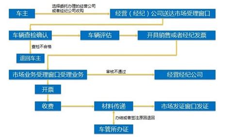 上海二手车过户流程及费用_大申网_腾讯网