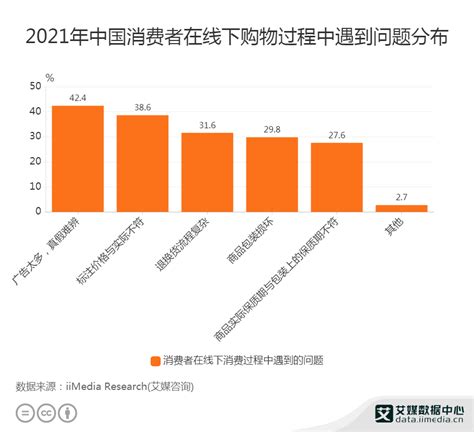 消费行业数据分析：2021年中国42.4%消费者认为线下购物问题为广告太多__财经头条