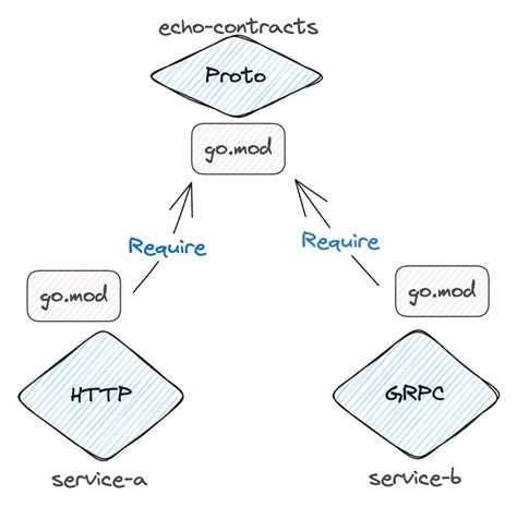 Image result for Grpc in Go for Beginners with Simple Example