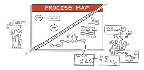 Image result for Visual Process Mapping
