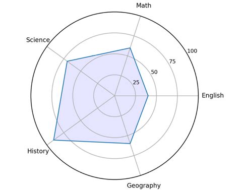 Image result for Data Visualization Definition