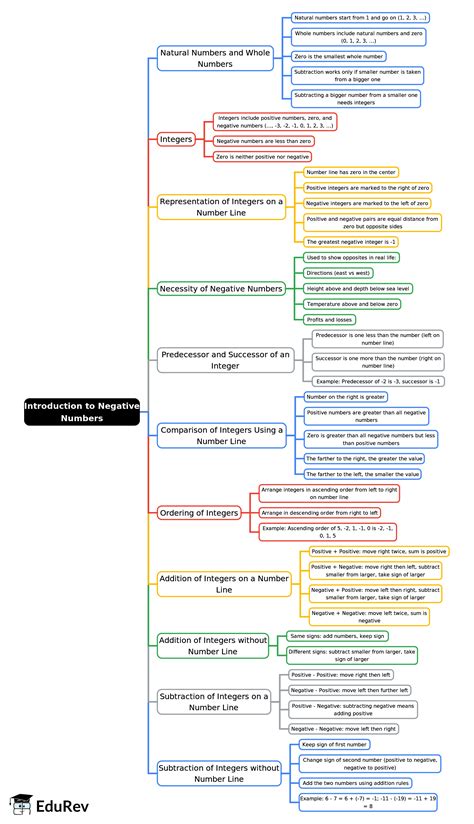 Mind Map: Introduction to Negative Numbers - Mathematics Class 5 ICSE ...