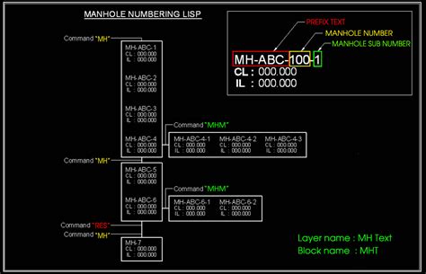 Cad Lisp and Tips: Lisp : Manhole Numbering
