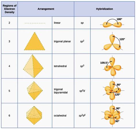 Chemical bonding | Molecular shapes, Molecular geometry, Chemistry
