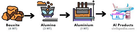 How Is Aluminum Made