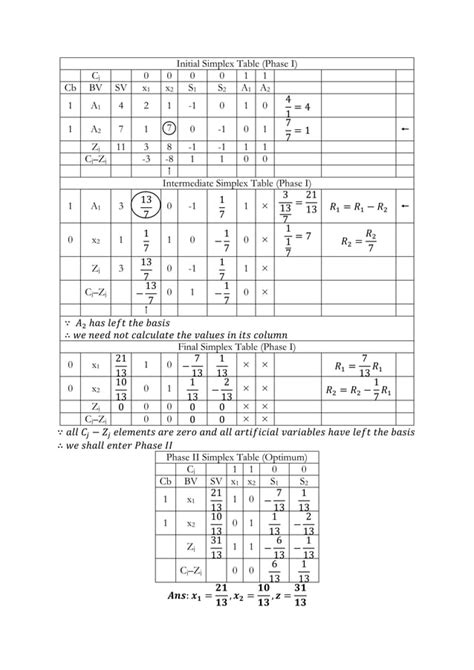 Two-Phase Method Problems 的图像结果