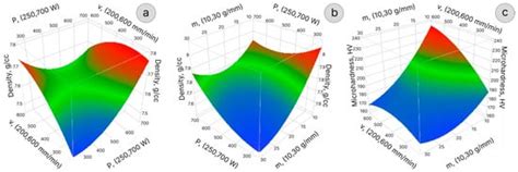 Response Surface Methodology (RSM) Approach for Optimizing the ...