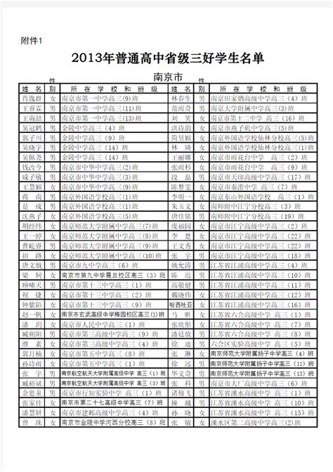 2013年普通高中省级三好学生名单 - 360文档中心
