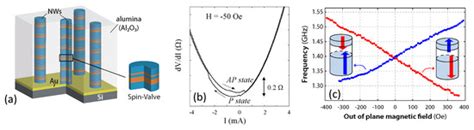 Magnetic Nanowires