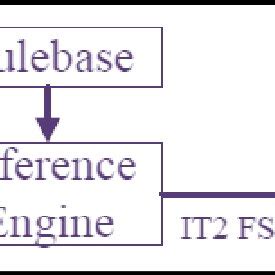 Image result for Genetic Algorithm for It2flc