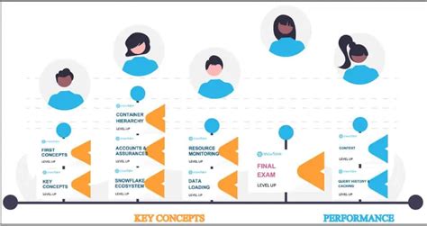 Image result for Snowflake Certification Path