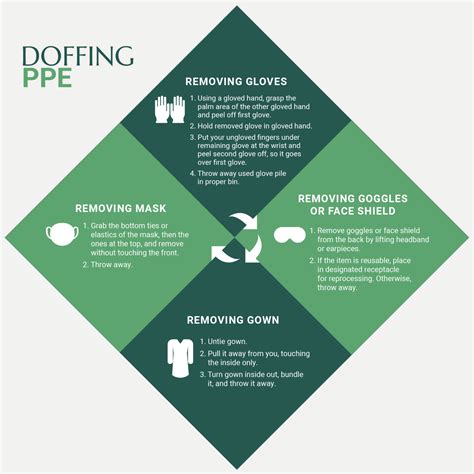 Best practices for PPE donning and doffing