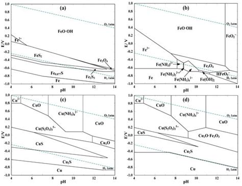 Effect of Pyrite on Thiosulfate Leaching of Gold and the Role of ...