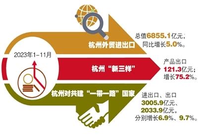 2023年前11个月杭州进出口规模达6855.1亿元