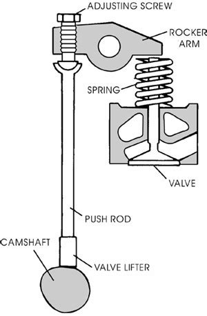 How Overhead Valve Engine Works 的图像结果