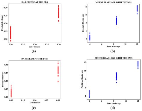 Simultaneous Detection and Quantification of Age-Dependent Dopamine Release