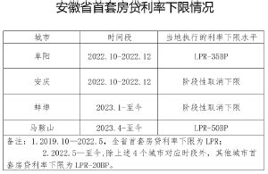 财联社9月1日电，中国人民银行安徽省分行发布安徽省首套房贷利率下限情况。