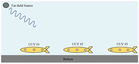 Direction of Arrival Estimation of Acoustic Sources with Unmanned ...