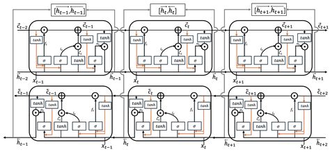 Multivariate Time Series Anomaly Detection Using Working Memory ...
